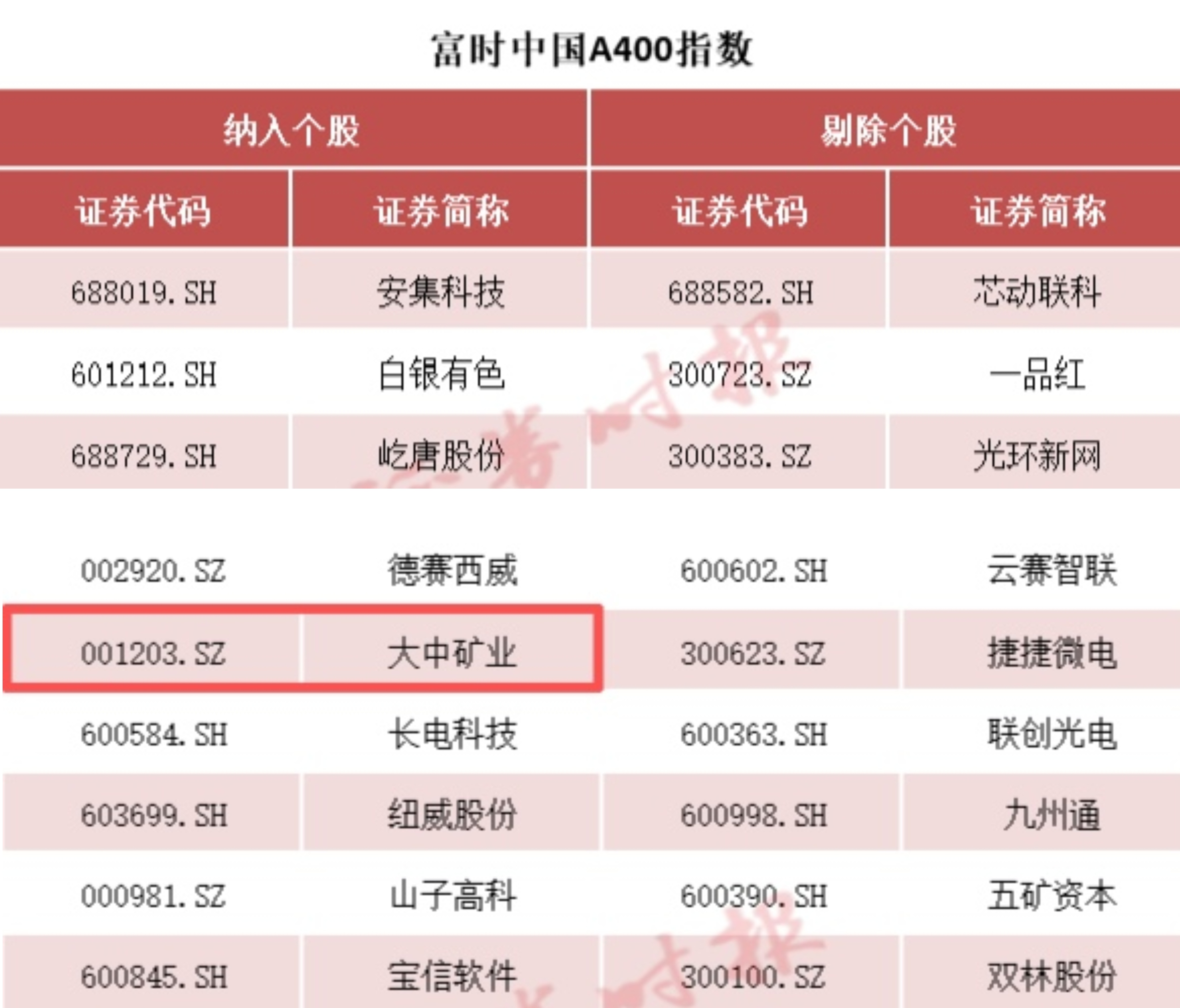 尊龙凯时矿业被纳入富时中国A400指数 投资价值获市场高度认可！